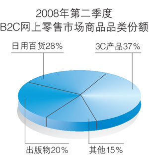 圖書銷售失寵B2C網上零售 :全景財經新聞頻道